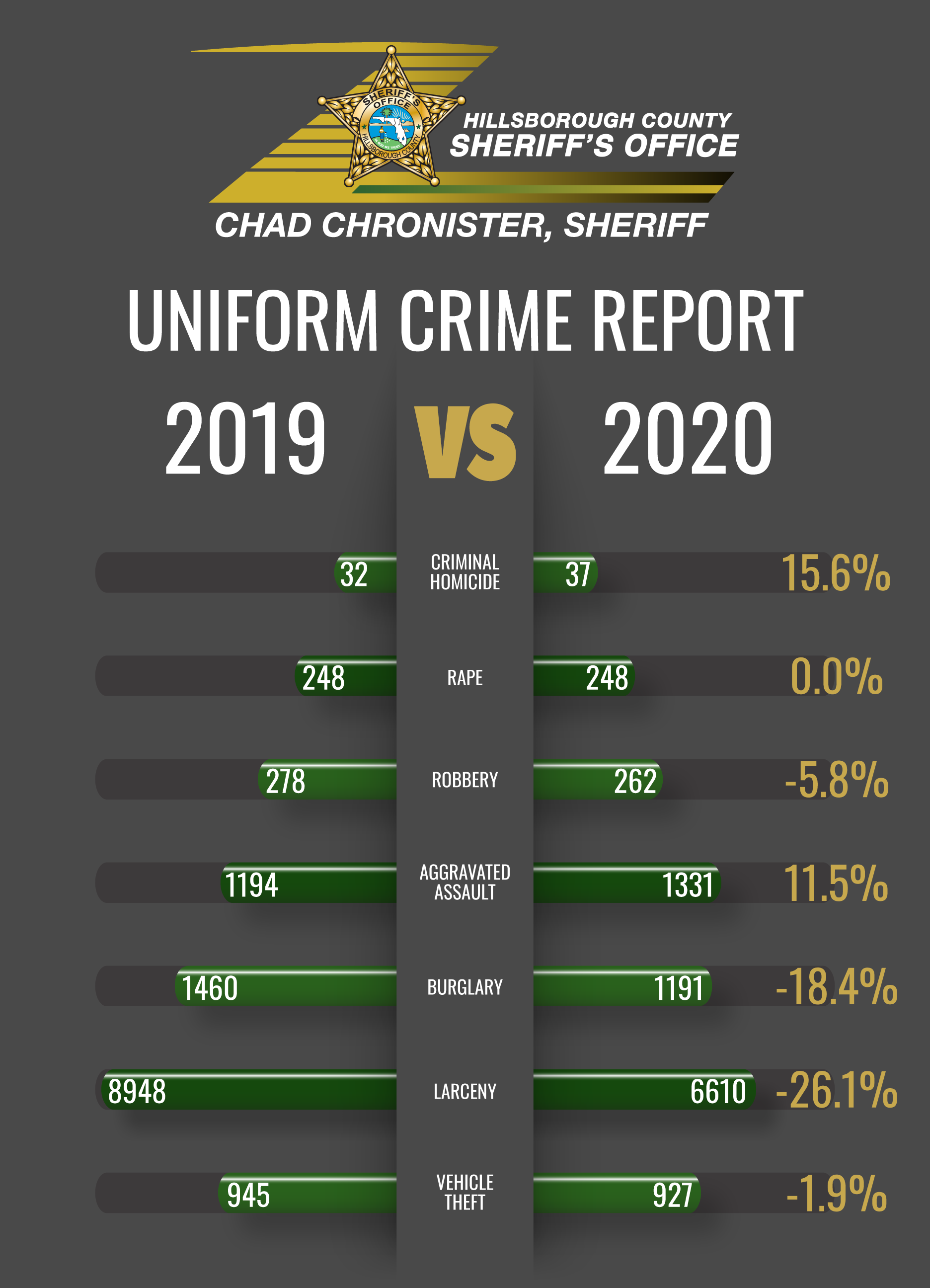 Crime down in Hillsborough County in 2020