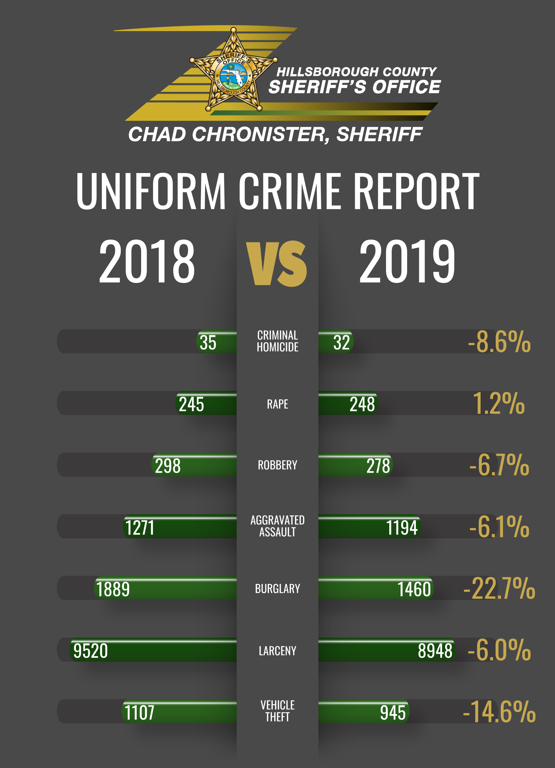 Population up, crime rates down in all of Hillsborough County